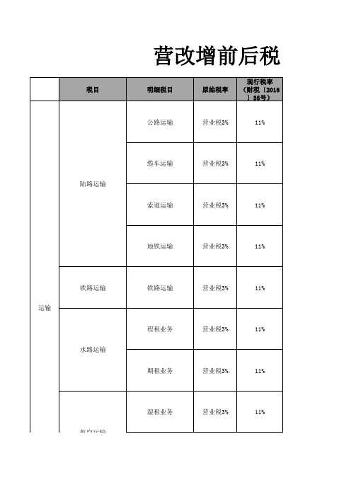 营改增前后税目税率明细对比