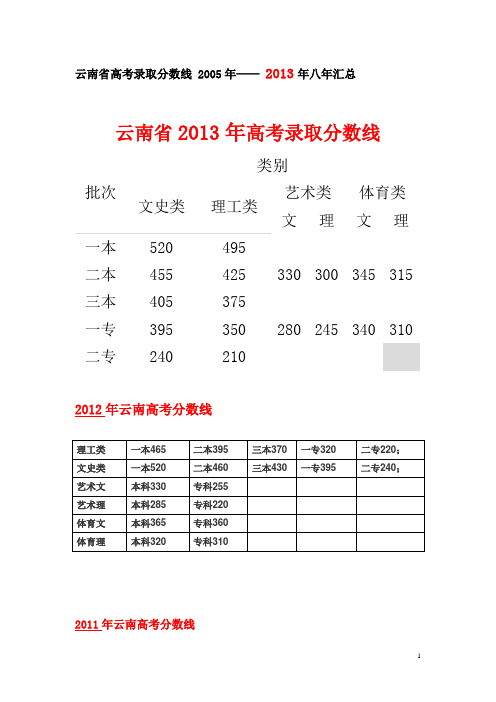 云南省高考录取分数线2005年至2013年