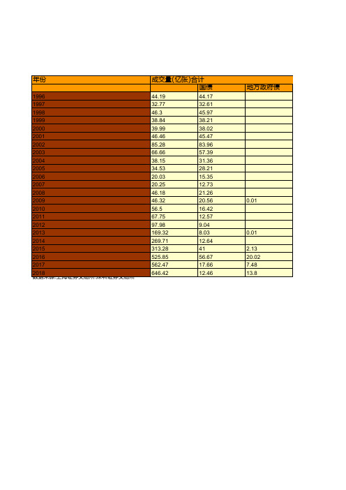 中国历年交易所市场债券现券交易情况统计(1996-2018)