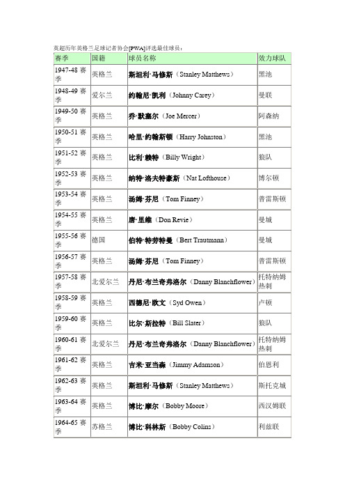 英格兰足球顶级联赛历年最佳球员