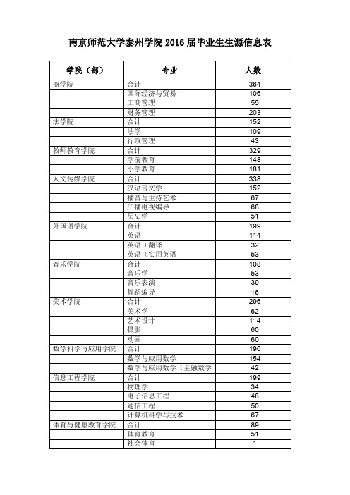 南京师范大学泰州学院2016届毕业生生源信息表