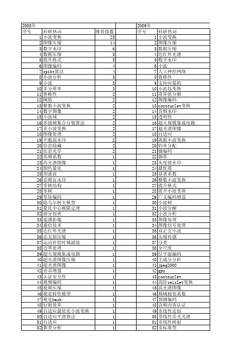 【国家自然科学基金】_小波压缩_基金支持热词逐年推荐_【万方软件创新助手】_20140803