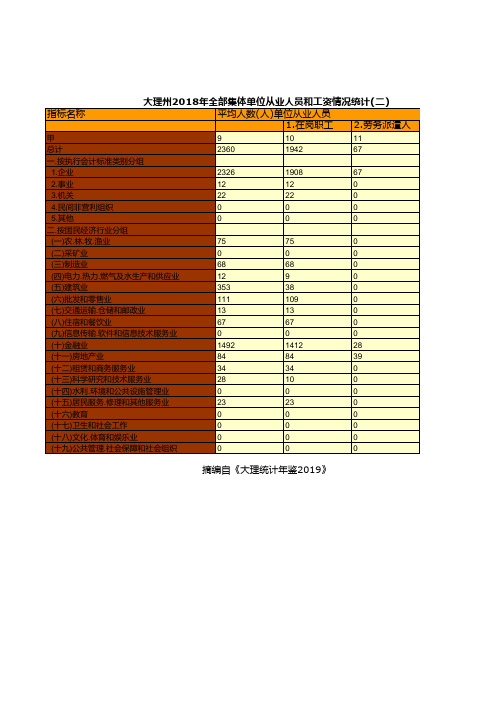 大理州2018年全部集体单位从业人员和工资情况统计(二)