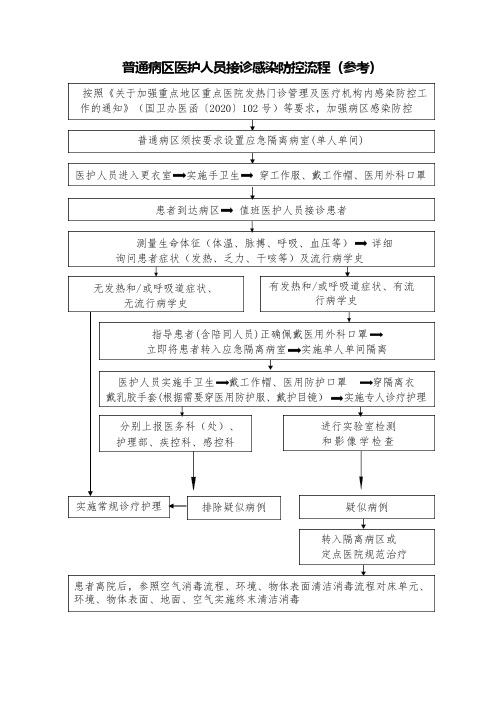 26.普通病区医护人员接诊感染防控流程(参考)