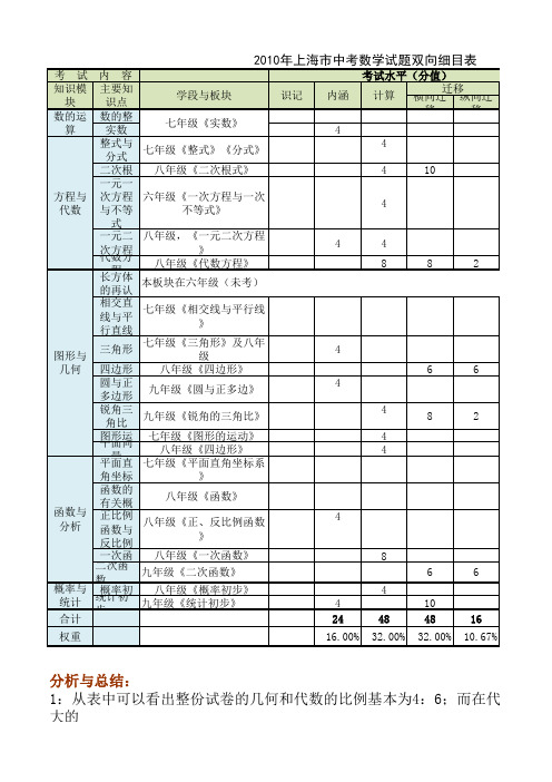 2010年上海市中考数学试卷双向细目表xls