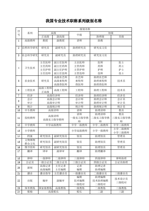 专业技术职称等级分类