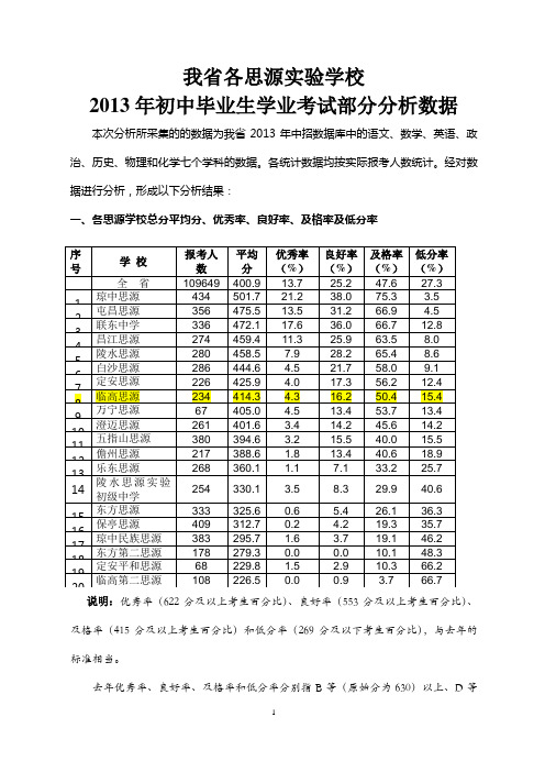 我省各思源实验学校2013年中考部分数据分析