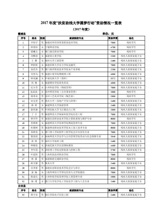 2017年扶贫助残大学圆梦行动资助情况一览表