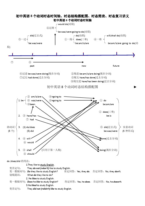初中英语8个动词时态时间轴、时态结构搭配图、时态简表、时态复习讲义