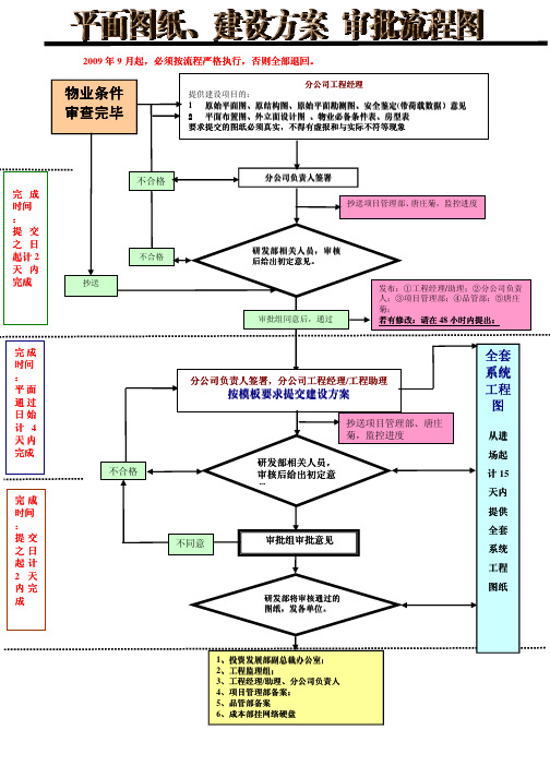 平面图纸、建设方案 审批流程图