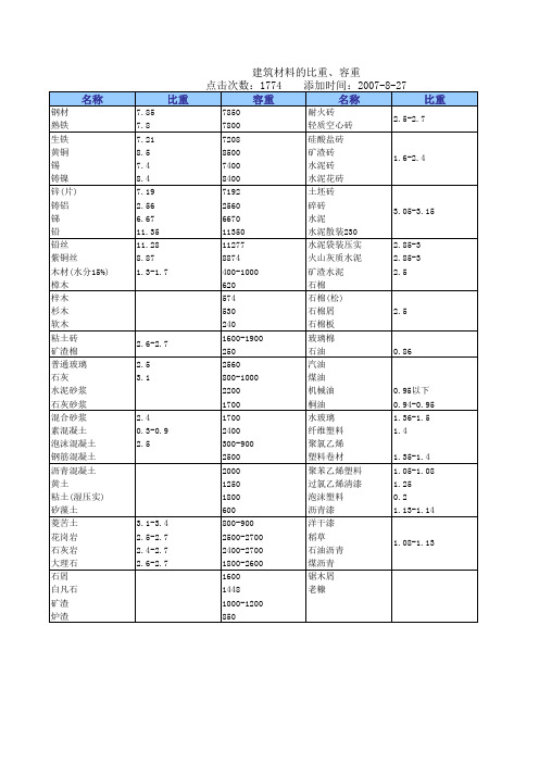 常用金属材料基本尺寸及理论重量