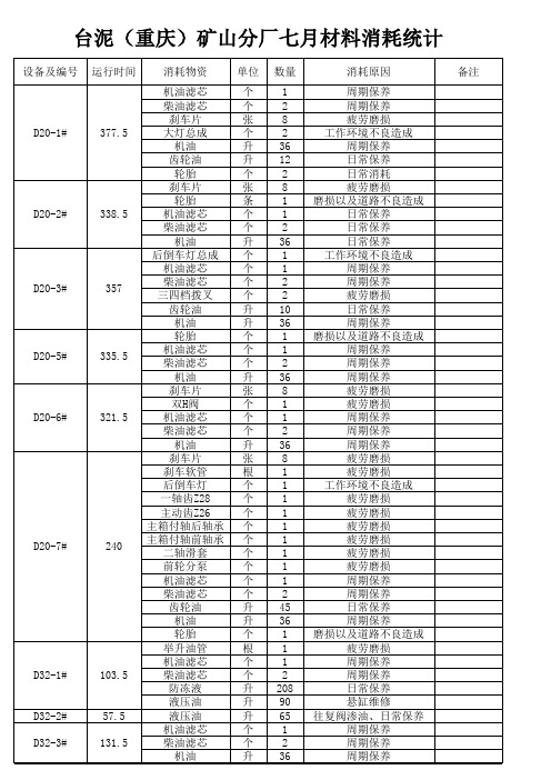 工程设备月度消耗分析表