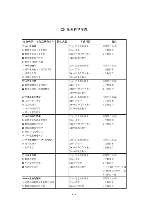 2020山东大学硕士研究生招生目录之生命科学学院