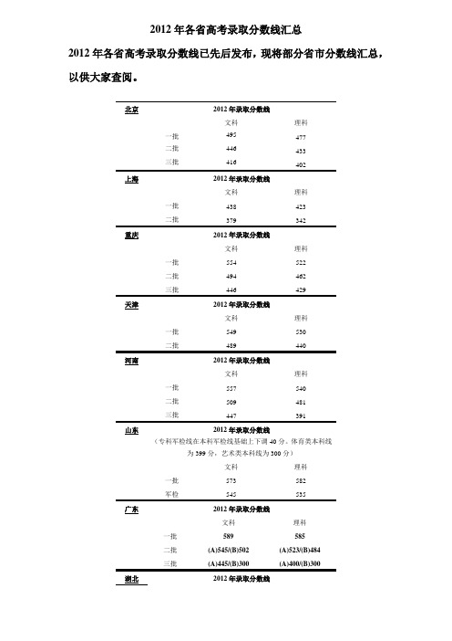 2012年各省高考录取分数线汇总