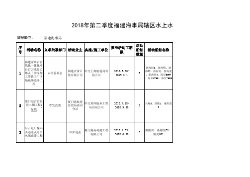 2018年第二季度福建海事局辖区水上水下活动许可项目统计表