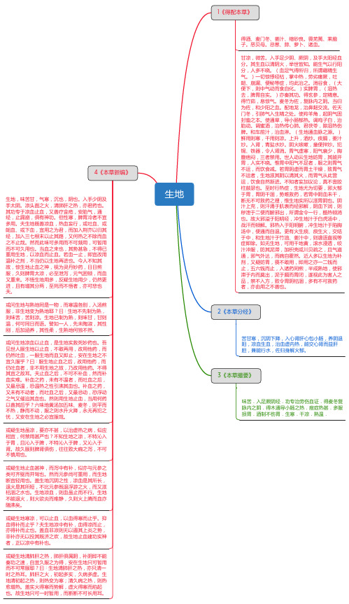生地_思维导图_中药学_药材来源详解