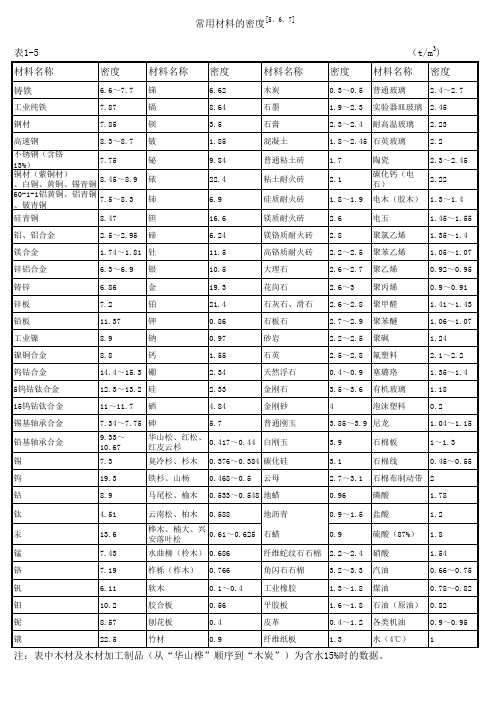 常用材料的密度