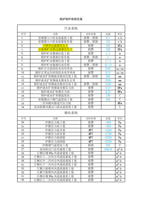 锅炉保护连锁定值清单(最新整理)