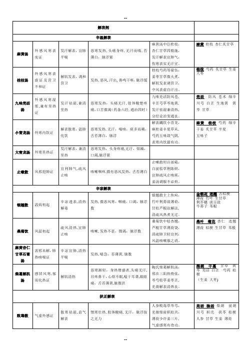 中医执业医师必背方剂学表格整理