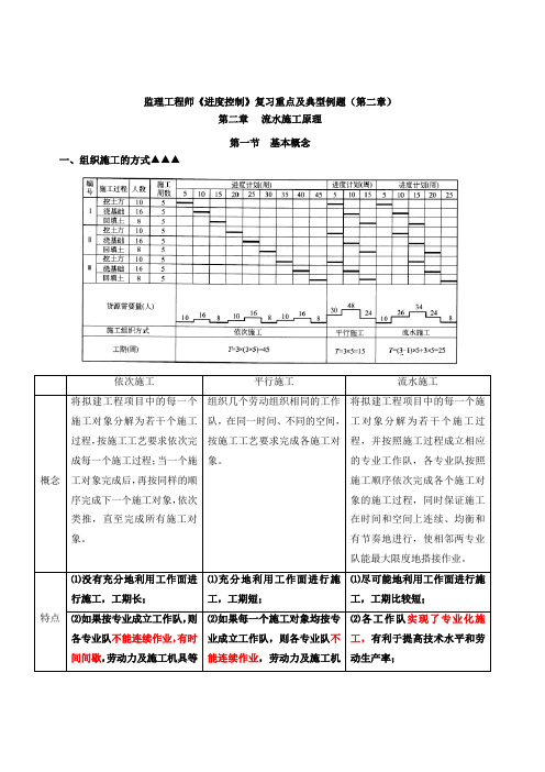 监理工程师进度控制复习重点及典型例题