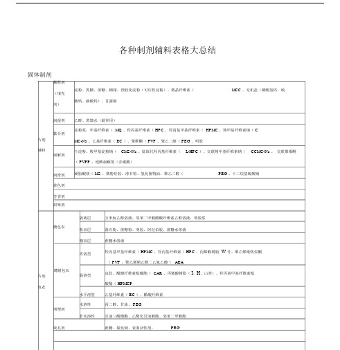 各种制剂辅料表格大总结.doc