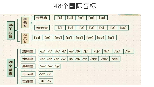 2024-2025学年初高中英语衔接语音课件