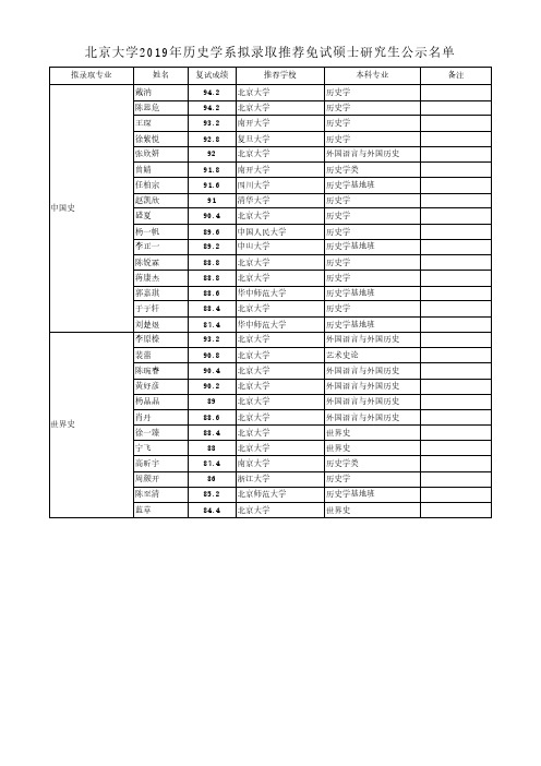 北京大学2019年历史学系拟录取推荐免试硕士研究生公示名单