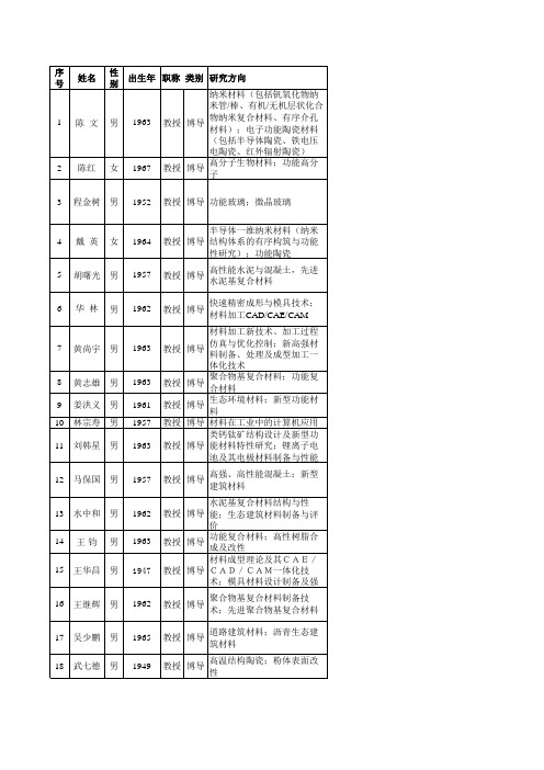 武汉理工考研材料学院导师信息表(考研必备)