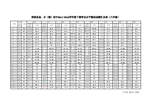 2011-2012学年度下期期末成绩统计(初中)0