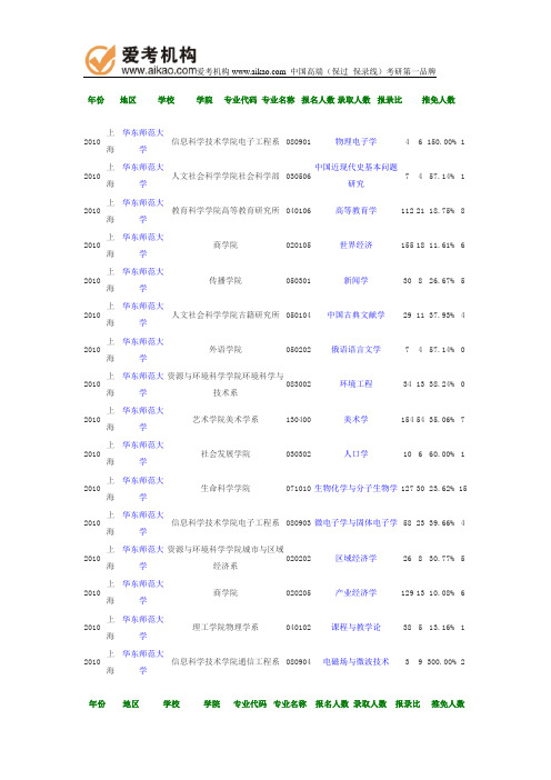 2010年华东师范大学报录比