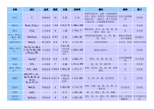 宝石学常识—常见宝石鉴定知识汇总