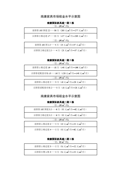 南康家具市场租金水平示意图