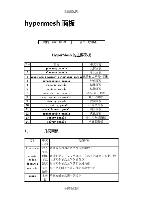 hypermesh常用面板及快捷键之欧阳语创编