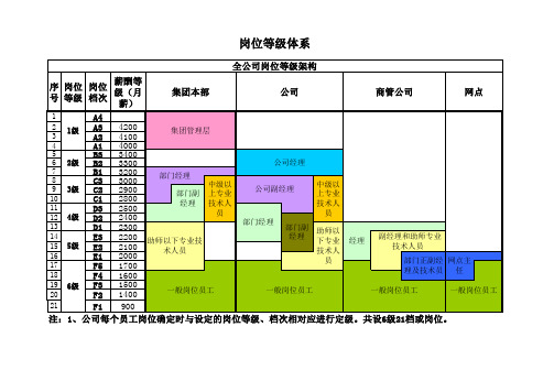 岗位等级体系