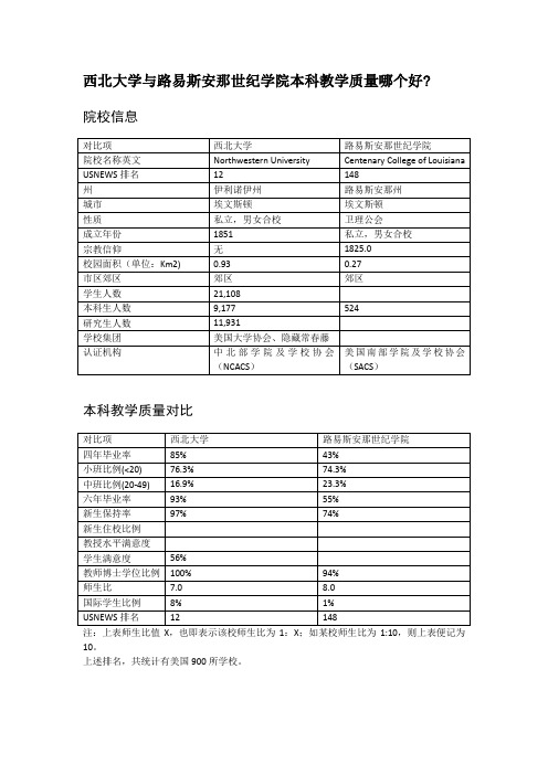 西北大学与路易斯安那世纪学院本科教学质量对比