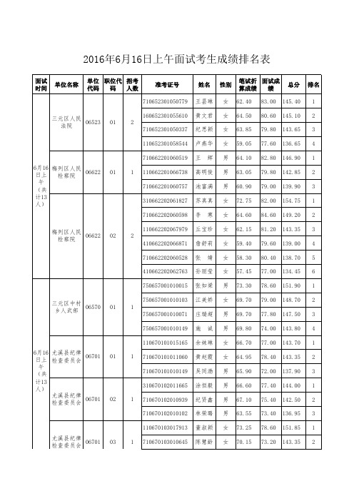 2016年6月16日上午面试考生成绩排名表