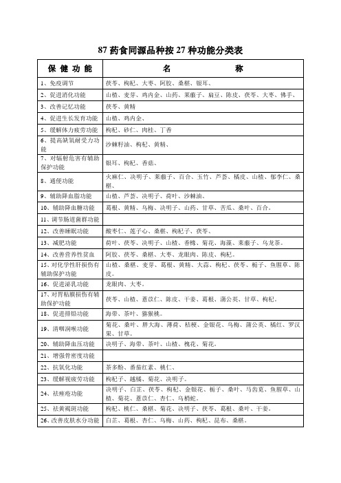 87种药食同源品种按27种保健功能分类表.doc