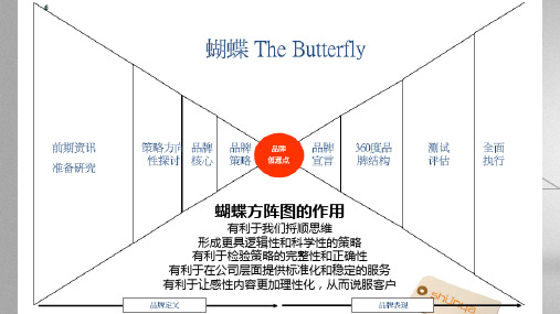 奥美蝴蝶模型品牌360°罗盘和品牌三角形