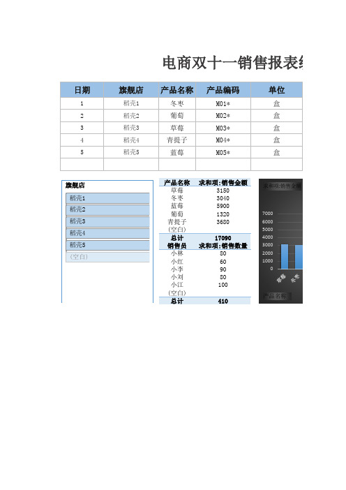 电商双十一销售报表统计(销售数据看板)