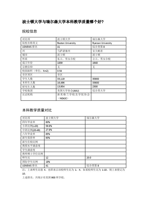 波士顿大学与瑞尔森大学本科教学质量对比