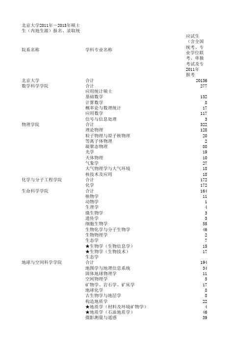 北京大学2011年-2013年硕士生(内地生源)报名、录取统计