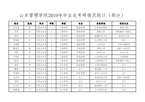 山东管理学院2019年毕业生考研情况统计(部分)