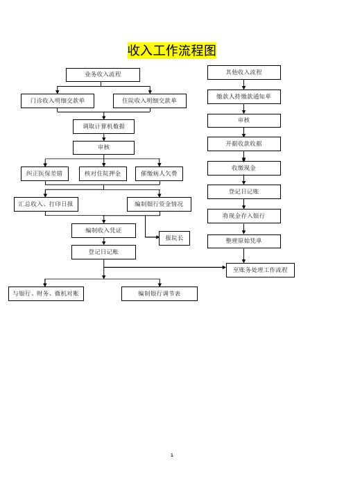 人民医院收入工作流程图