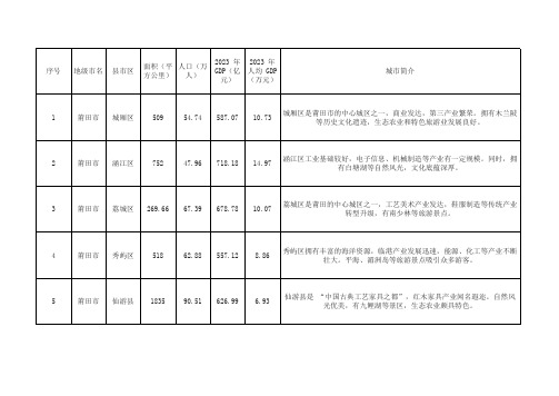 闽北二市各县区面积人口GDP及县区简介