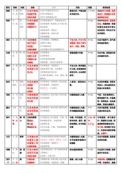 中药药性表格图解