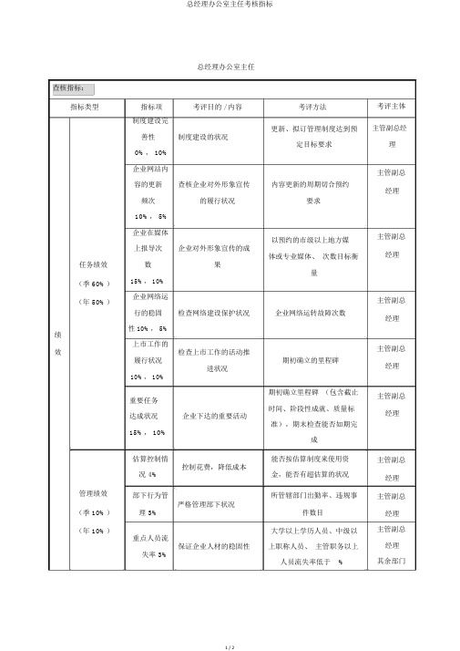 总经理办公室主任考核指标