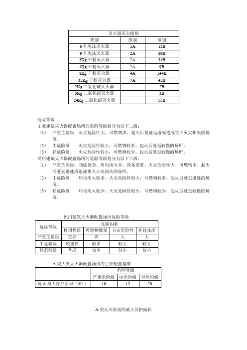 灭火器灭火级别