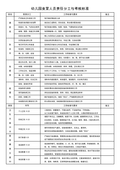 幼儿园食堂人员责任分工与考核标准