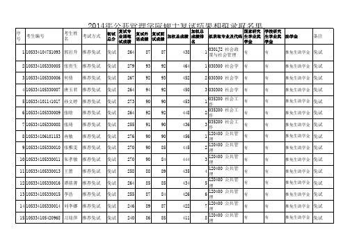 2014年公共管理学院硕士复试结果和拟录取名单