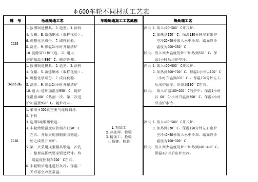 不同车轮材质对比方案